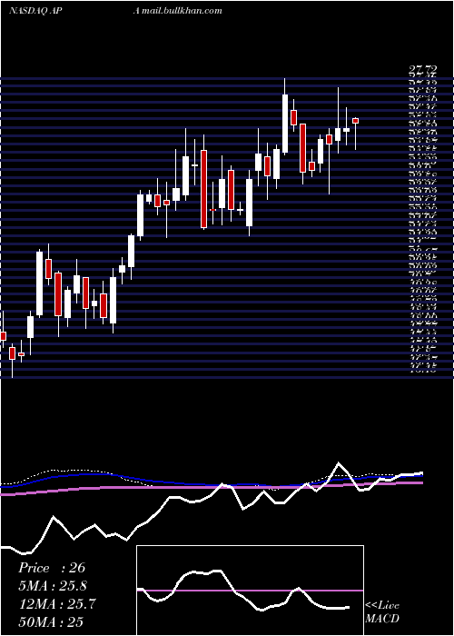  weekly chart ApacheCorp