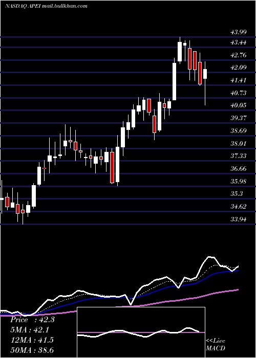  Daily chart AmericanPublic