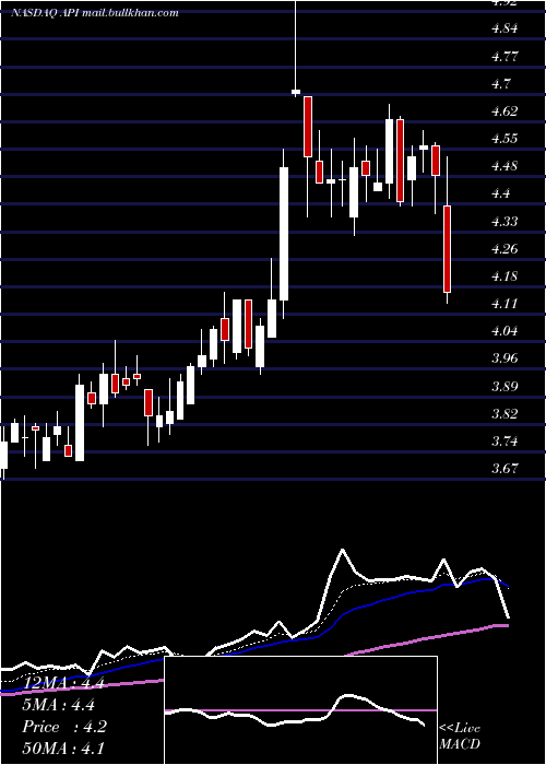  Daily chart AgoraInc