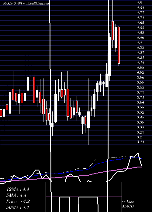  weekly chart AgoraInc