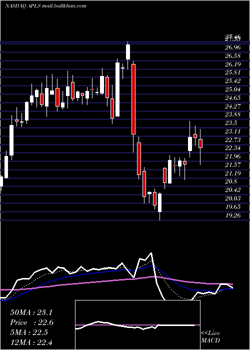 Daily chart ApellisPharmaceuticals