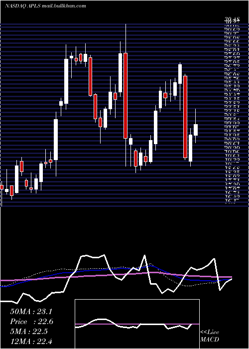  weekly chart ApellisPharmaceuticals