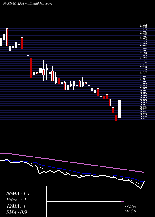  Daily chart AptorumGroup