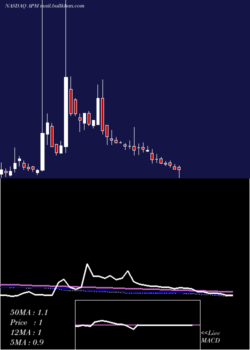  weekly chart AptorumGroup