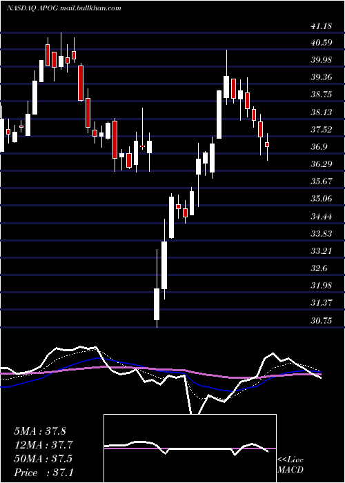  Daily chart ApogeeEnterprises