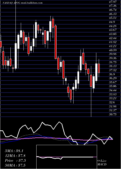  weekly chart ApogeeEnterprises