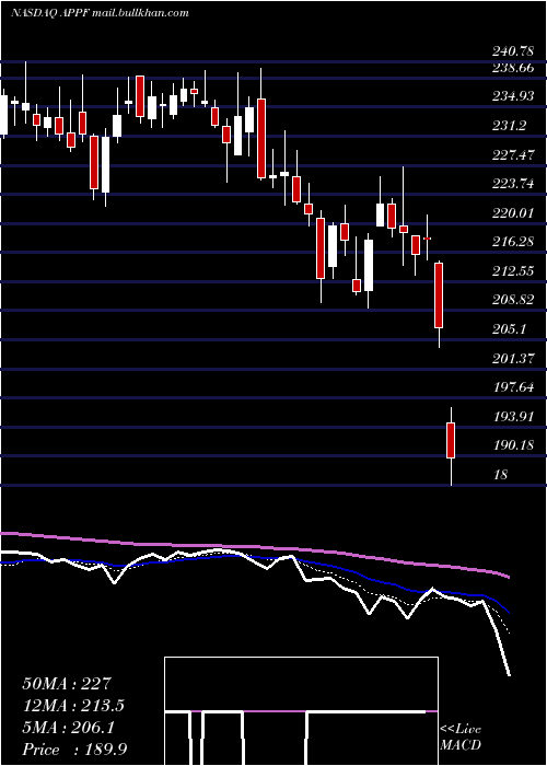  Daily chart AppfolioInc