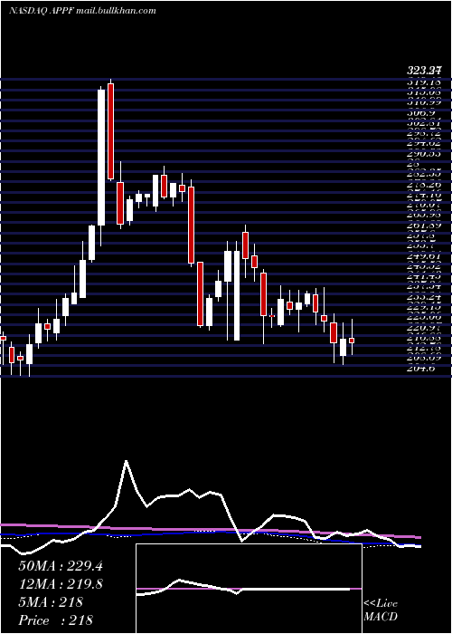 weekly chart AppfolioInc