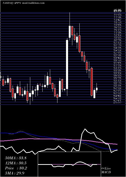  weekly chart AppianCorporation