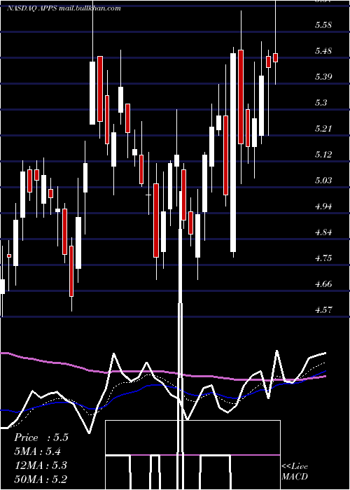 Daily chart DigitalTurbine