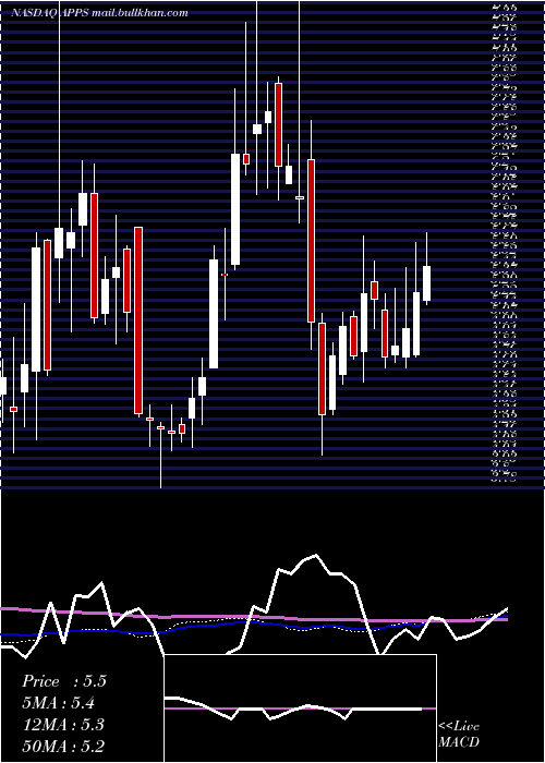  weekly chart DigitalTurbine