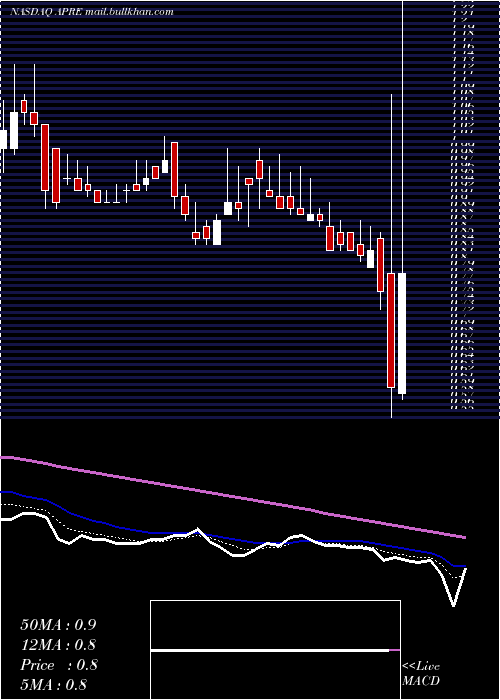  Daily chart ApreaTherapeutics