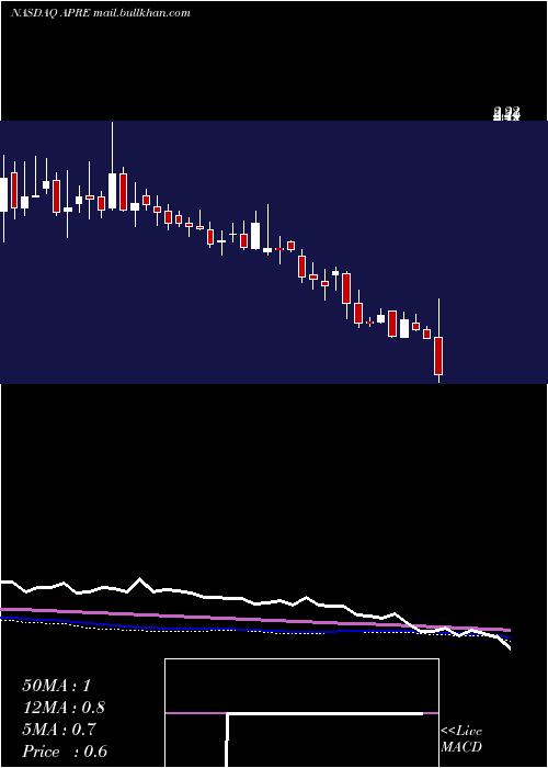  weekly chart ApreaTherapeutics