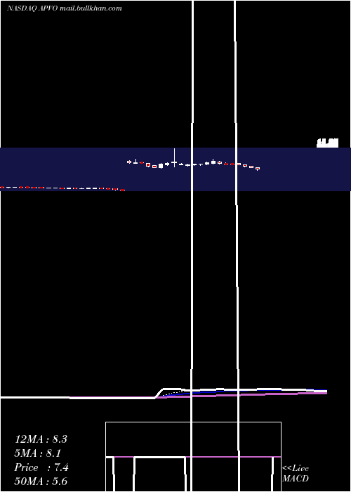  Daily chart AptevoTherapeutics