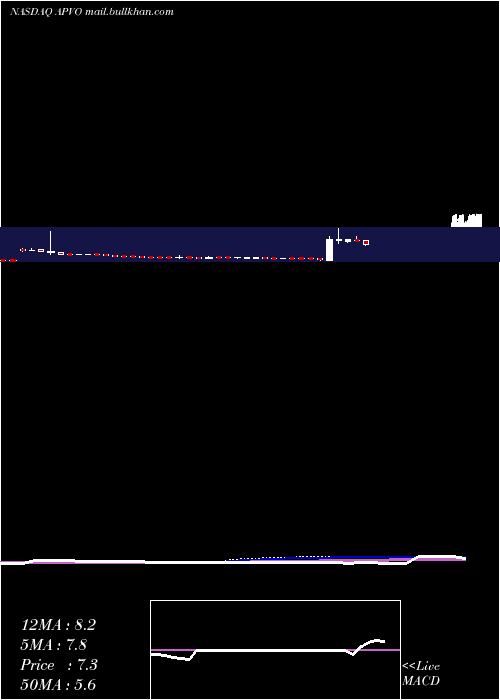  weekly chart AptevoTherapeutics