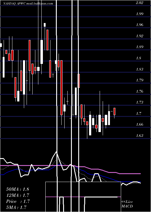  Daily chart AsiaPacific