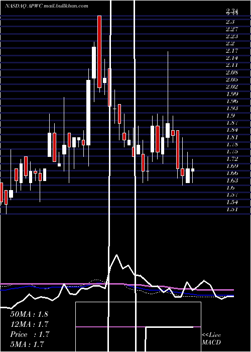  weekly chart AsiaPacific
