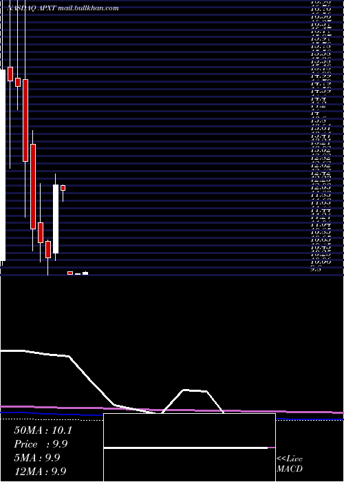  monthly chart ApexTechnology