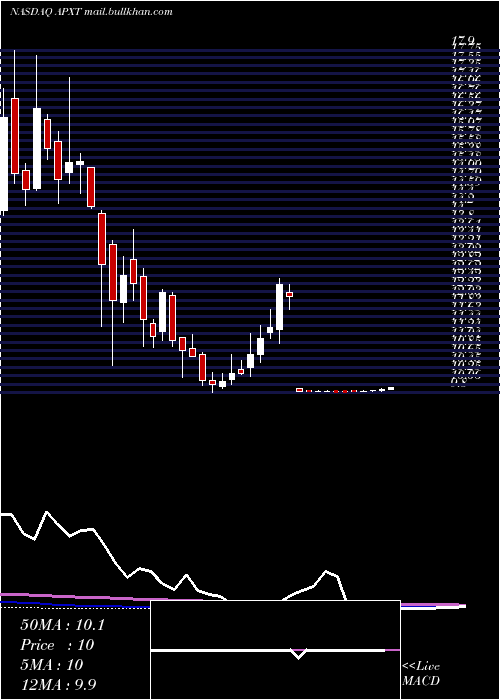  weekly chart ApexTechnology