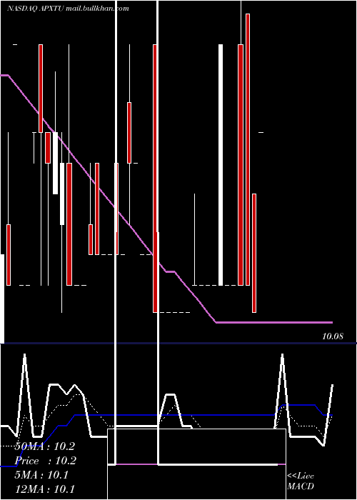  Daily chart ApexTechnology