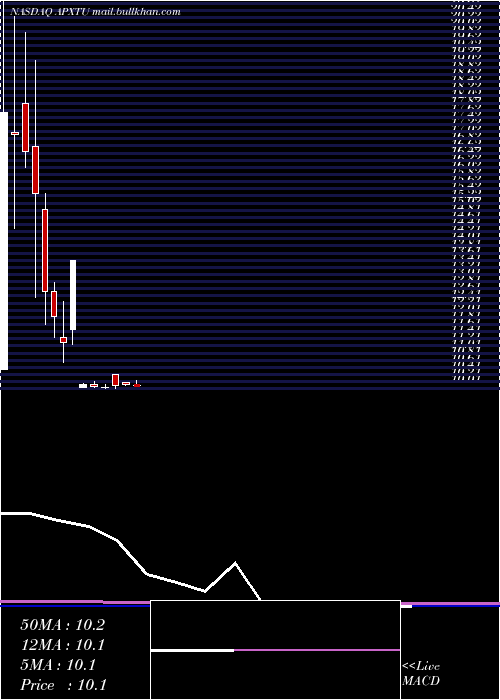  monthly chart ApexTechnology