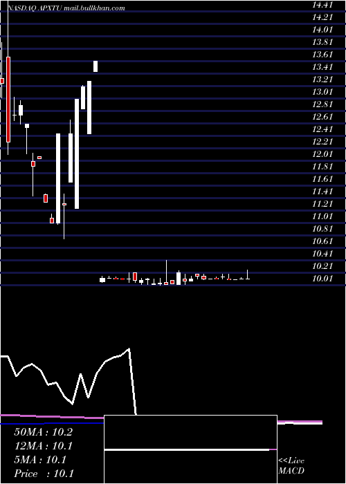  weekly chart ApexTechnology