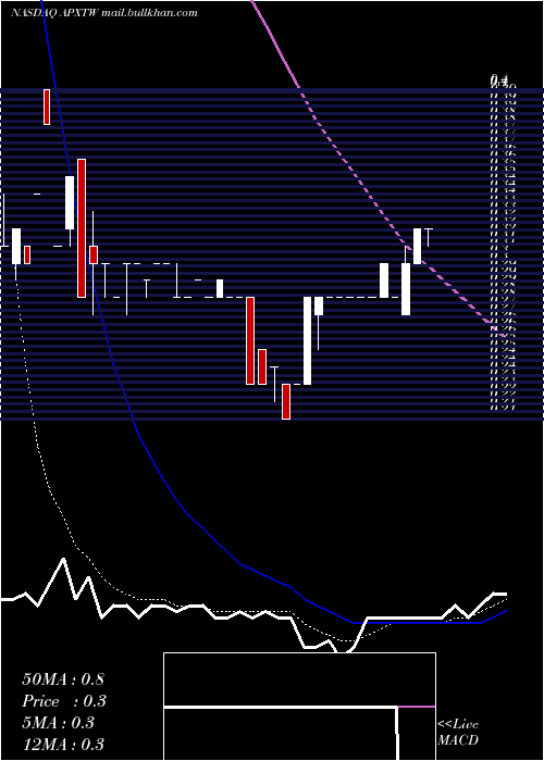  Daily chart ApexTechnology