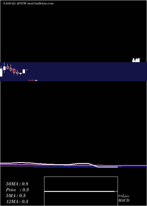  monthly chart ApexTechnology