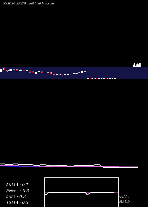  weekly chart ApexTechnology