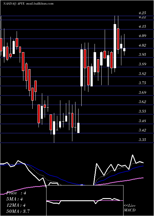  Daily chart ApyxMedical
