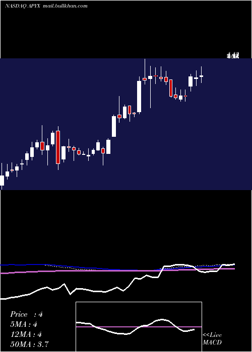  weekly chart ApyxMedical