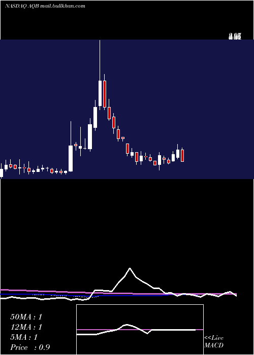  weekly chart AquabountyTechnologies