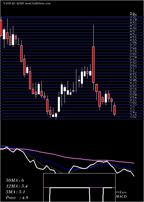  Daily chart AquaMetals