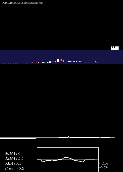  weekly chart AquaMetals