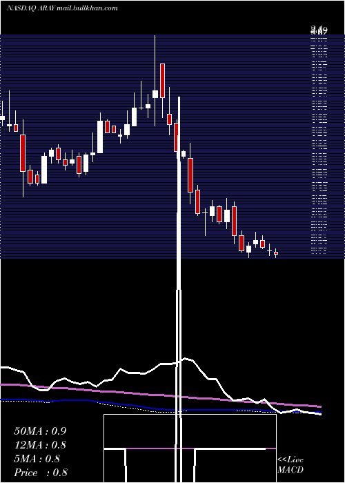  weekly chart AccurayIncorporated