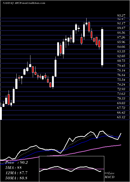  Daily chart ArcbestCorporation