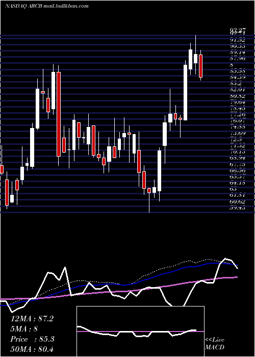  weekly chart ArcbestCorporation