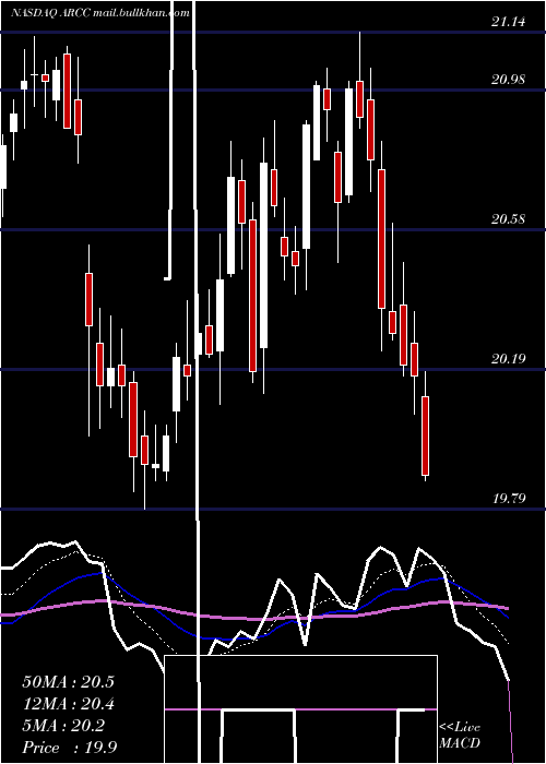  Daily chart AresCapital