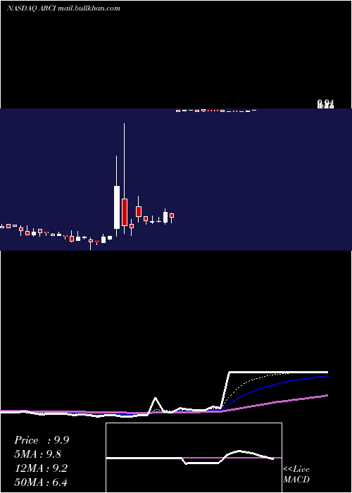  Daily chart ApplianceRecycling