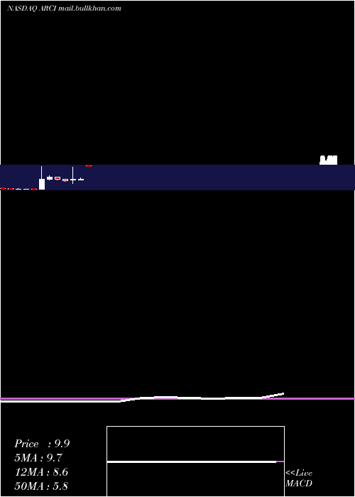  monthly chart ApplianceRecycling