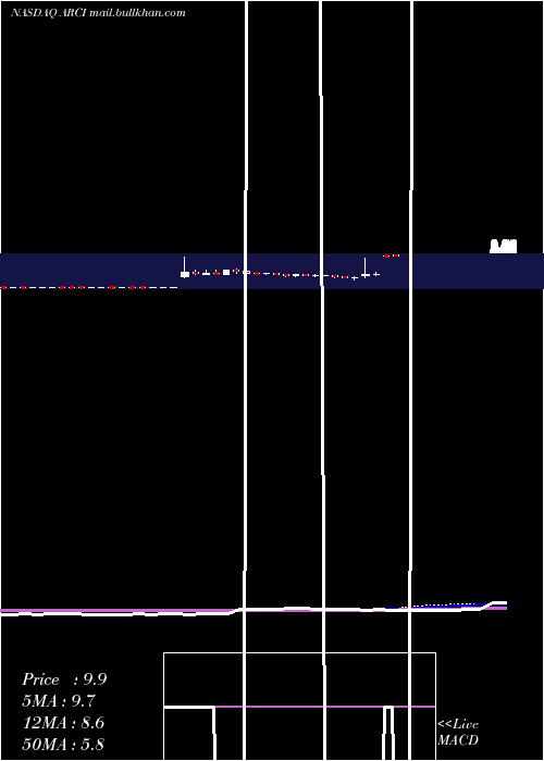  weekly chart ApplianceRecycling