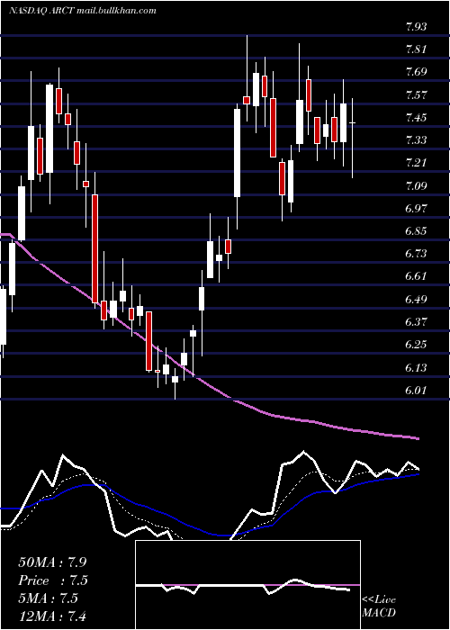  Daily chart ArcturusTherapeutics