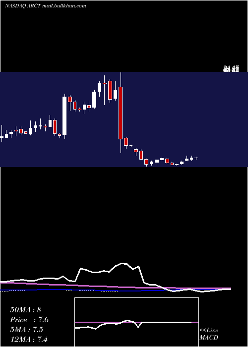  weekly chart ArcturusTherapeutics