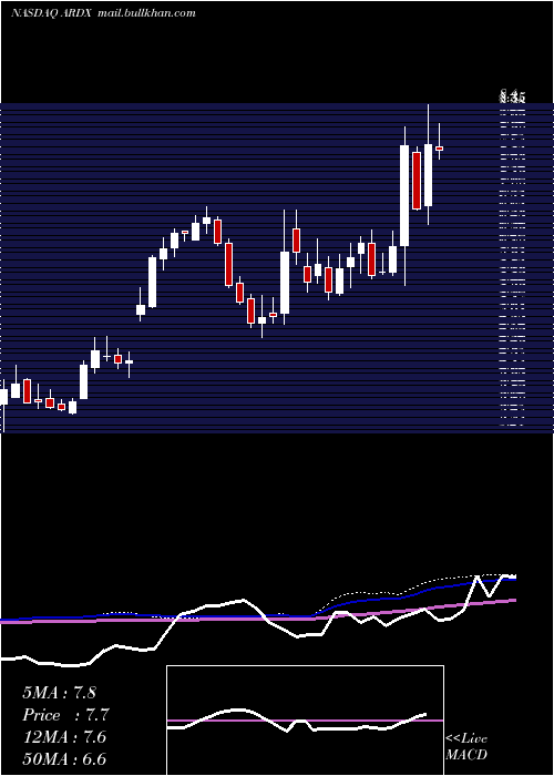 weekly chart ArdelyxInc