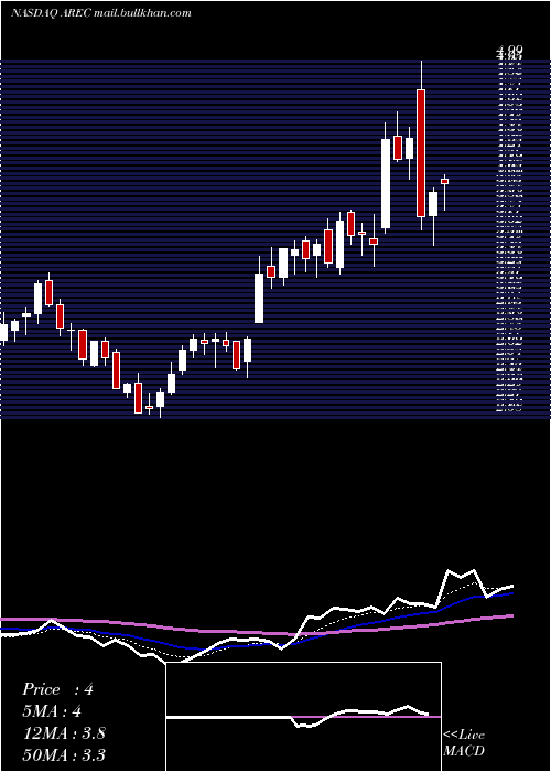  Daily chart AmericanResources