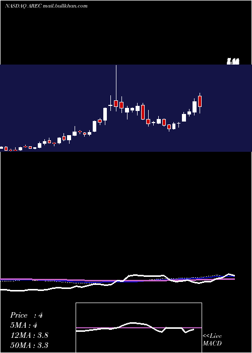  weekly chart AmericanResources
