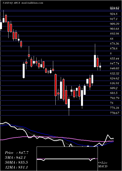  Daily chart ArgenxSe