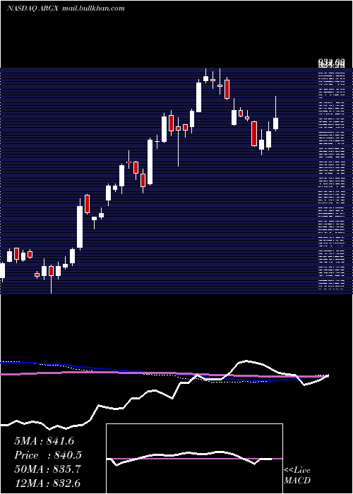 weekly chart ArgenxSe