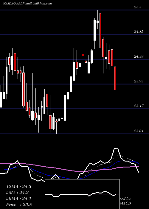  Daily chart AllianceResource