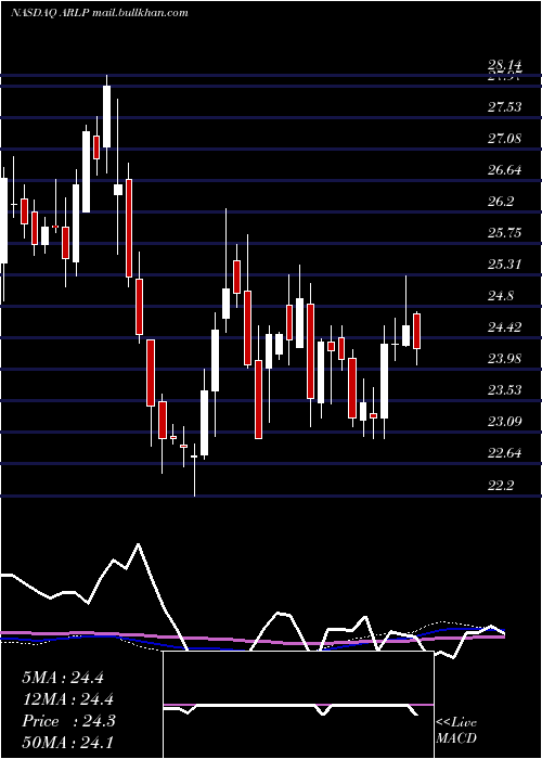  weekly chart AllianceResource